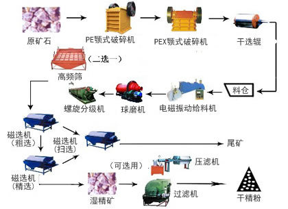 銅礦生產(chǎn)線