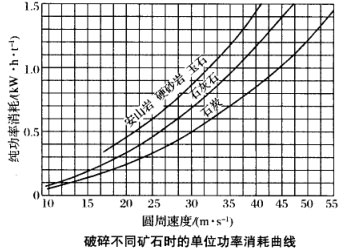 破碎不同礦石時的單位功率消耗曲線