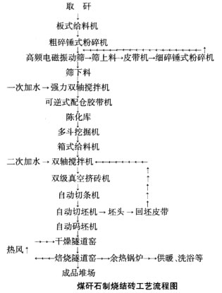 煤矸石燒結制磚工藝流程