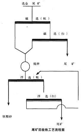 分別磨礦結(jié)果