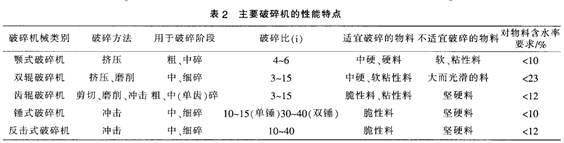 主要破碎機(jī)的性能特點(diǎn)