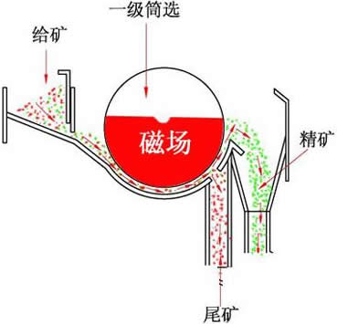 磁選機(jī)工作原理解析