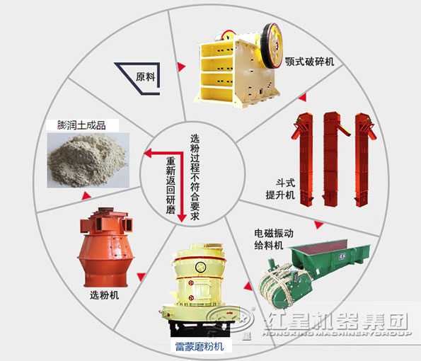 膨潤土磨粉設(shè)備流程圖