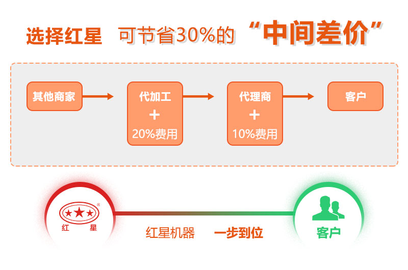 紅星磨粉機(jī)設(shè)備廠家