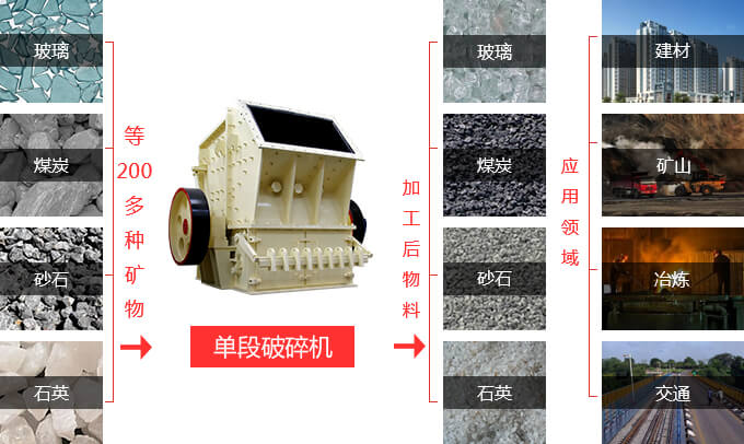 單段破碎機應(yīng)用范圍