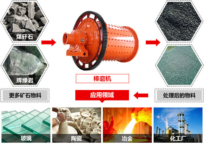 棒磨機應用領域