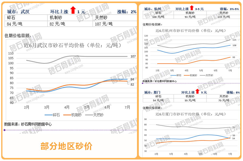 武漢、杭州、廈門等地區(qū)砂價(jià)
