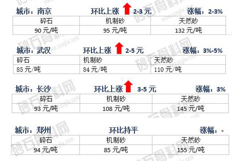 9月份部分地區(qū)砂價(jià)