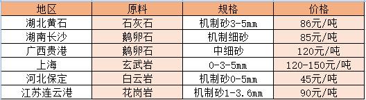 部分地區(qū)機制砂價格