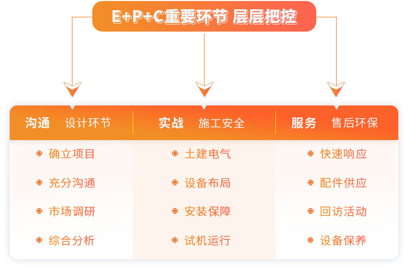紅星提供EPC項目總包服務(wù)