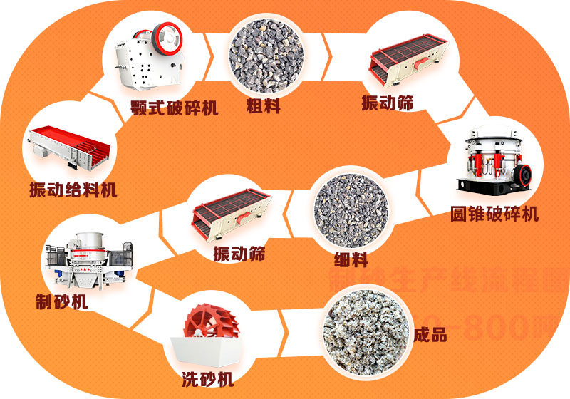 鵝卵石破碎生產(chǎn)線流程簡(jiǎn)圖，洗砂機(jī)非必選