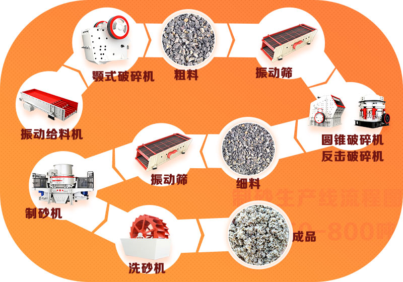 制砂生產(chǎn)線工藝流程簡圖，破碎粒度較大的物料
